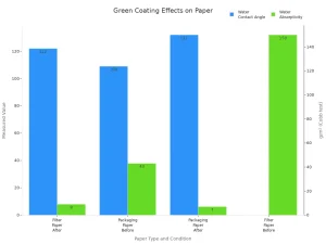 Bar chart comparing water contact angle and absorptivity before and after green barrier coating on filter and packaging paper