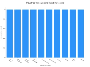 Bar chart showing industrial sectors that use silicone-based defoamers