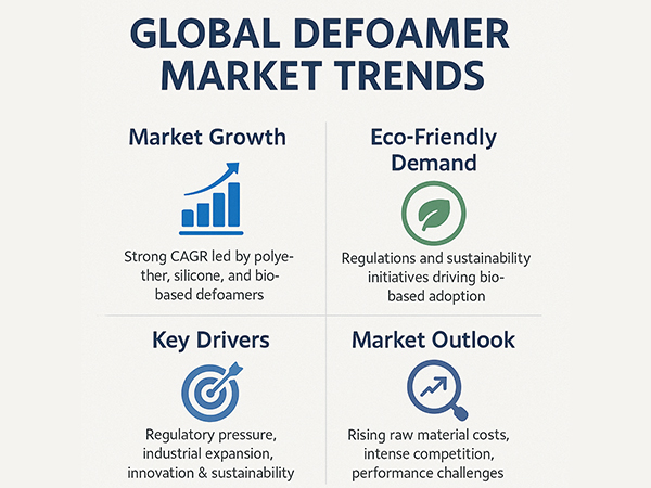Global Defoamer Market Trends