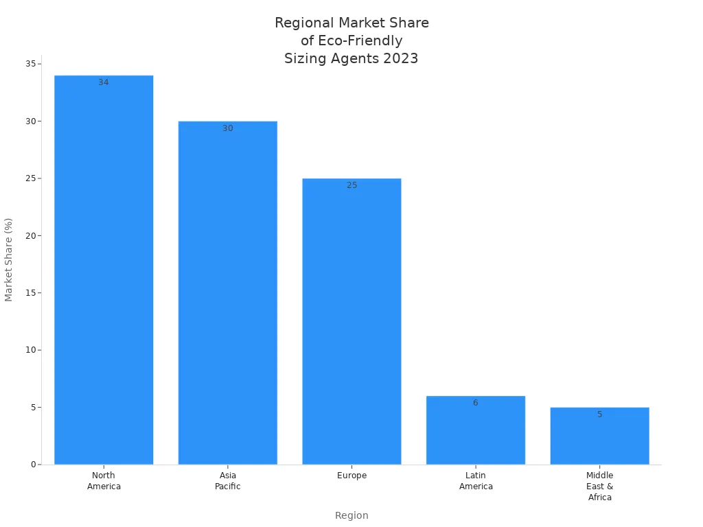 Bar chart showing 2023 market share of eco-friendly surface sizing agents by region