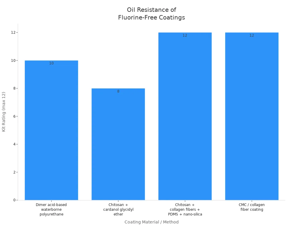 Bar chart comparing oil resistance kit ratings of four fluorine-free coatings on paper packaging