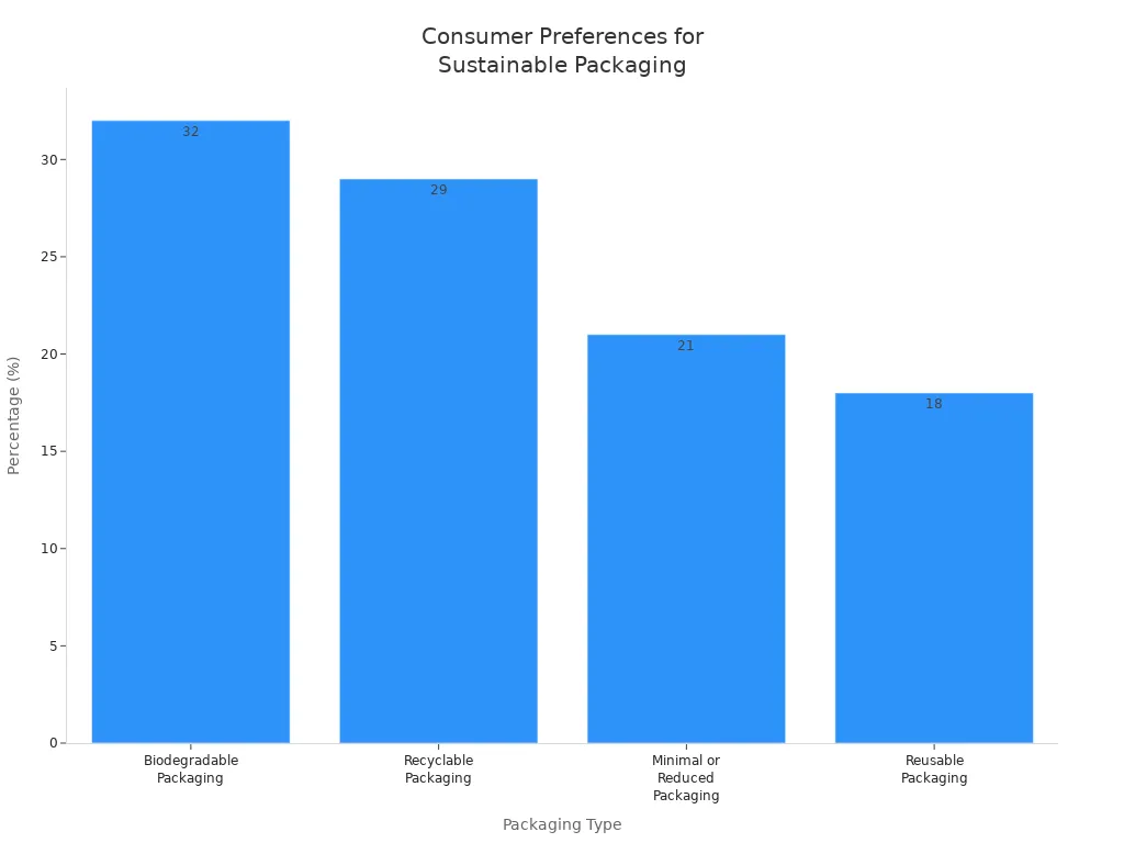Bar chart showing consumer preference percentages for biodegradable, recyclable, minimal, and reusable packaging in the food industry