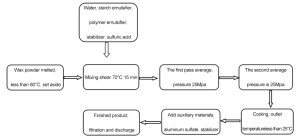 AKD Emulsification Process