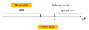 Effect of pH on AKD