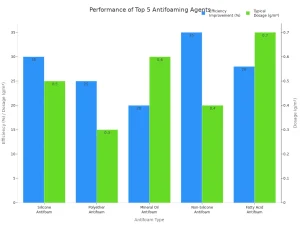 Bar chart comparing efficiency and dosage of top 5 antifoaming agents