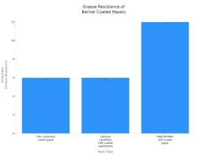 Bar chart comparing grease resistance kit numbers for three types of barrier coated paper.