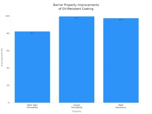 Bar chart showing percent improvement in water vapor permeability, oxygen permeability, and water absorbency for oil-resistant coatings.