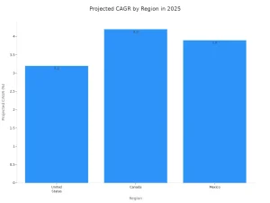 Bar chart comparing projected CAGR for Alkyl Ketene Dimer in United States, Canada, and Mexico for 2025